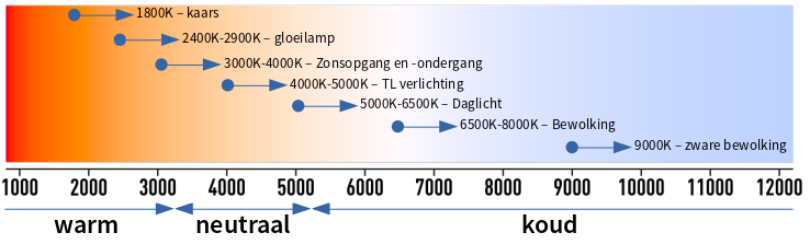 Kleurtemperatuurkaart